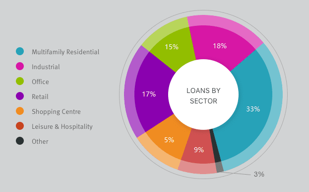 Loans by Sector pie chart